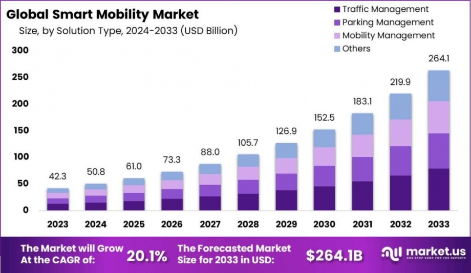 Smart Mobility Market: Innovating Transport Networks