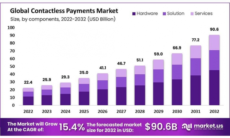 Contactless Payments Market : Consumer Preferences and Adoption Rates