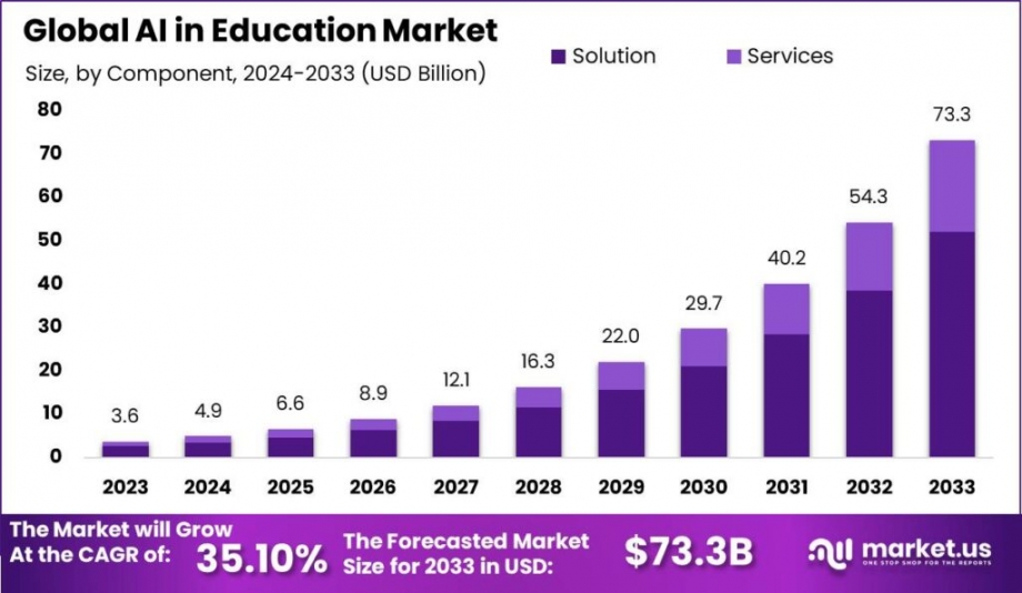 AI in Education Market: Transforming Learning Through Technology