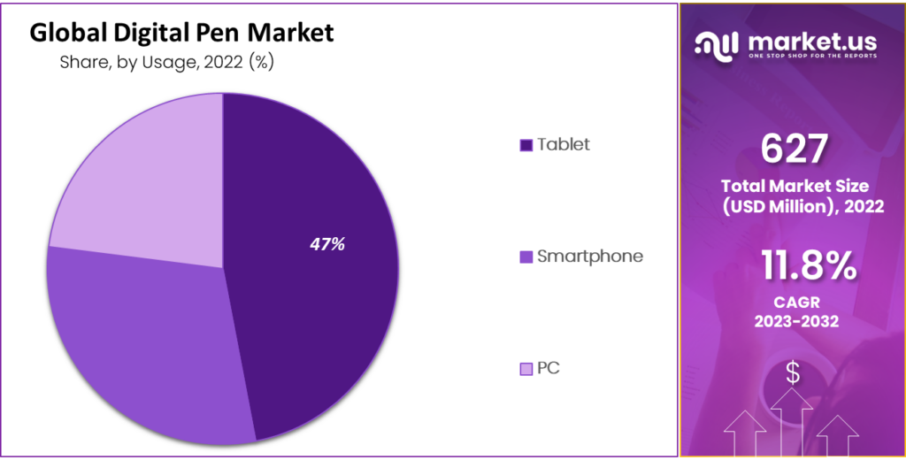 Digital Pen Market Symphony: Harmonizing Tech Advancements