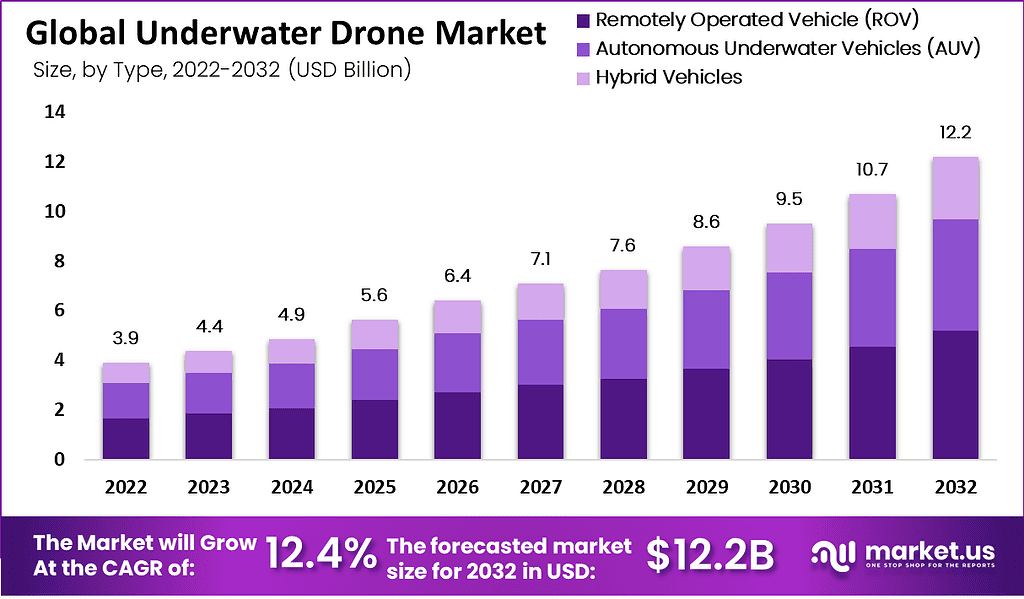 Underwater Drone Market Spotlight: Enhancing Underwater Research