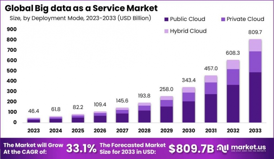 Big Data as a Service Market Explained:  Answers to Common Questions