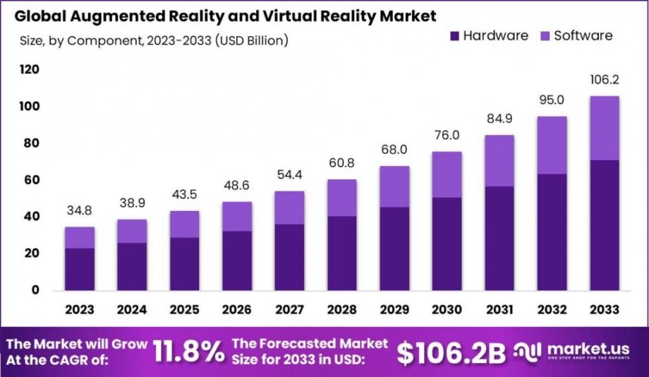 Augmented Reality and Virtual Reality Market: The Latest Developments You Should Know