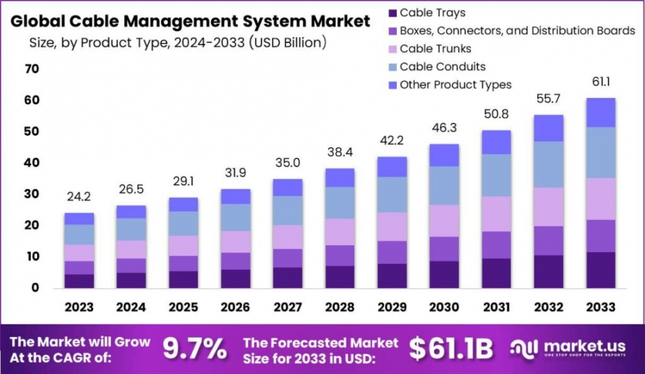 Cable Management System Market: Streamlining Your Workspace