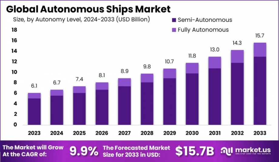 Autonomous Ships Market Revolution: Embracing Unmanned Future