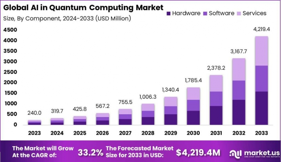 AI in Quantum Computing Market: Innovating for Tomorrow