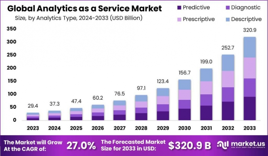 Analytics as a Service Market: Navigating Challenges and Opportunities