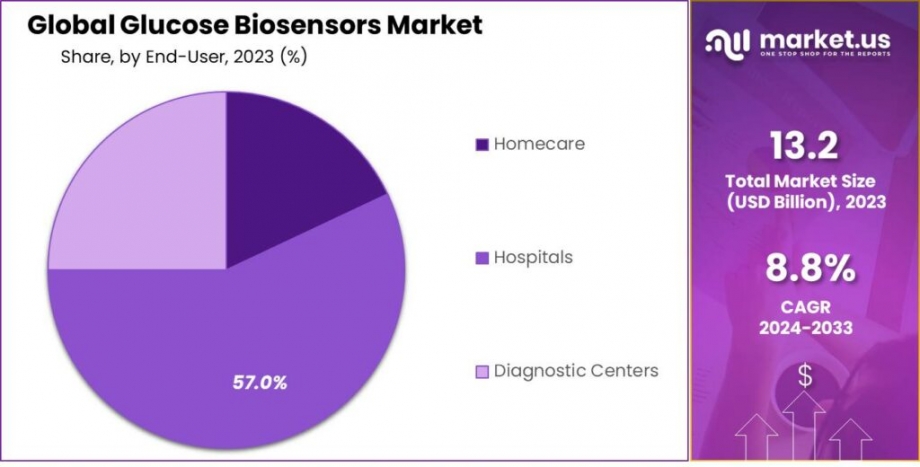 Glucose Biosensors Market: Revolutionizing Diabetes Management with Cutting-Edge Technology