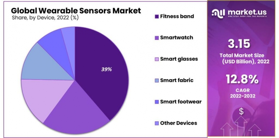 Wearable Sensors Market: The Evolution from Basic to Advanced Monitoring Devices