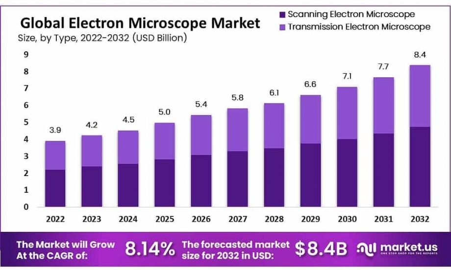 Electron Microscope Market: Key Innovations in High-Resolution Electron Microscopy