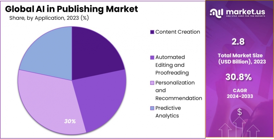 AI in Publishing Market: AI-Powered Solutions for Better Content Curation