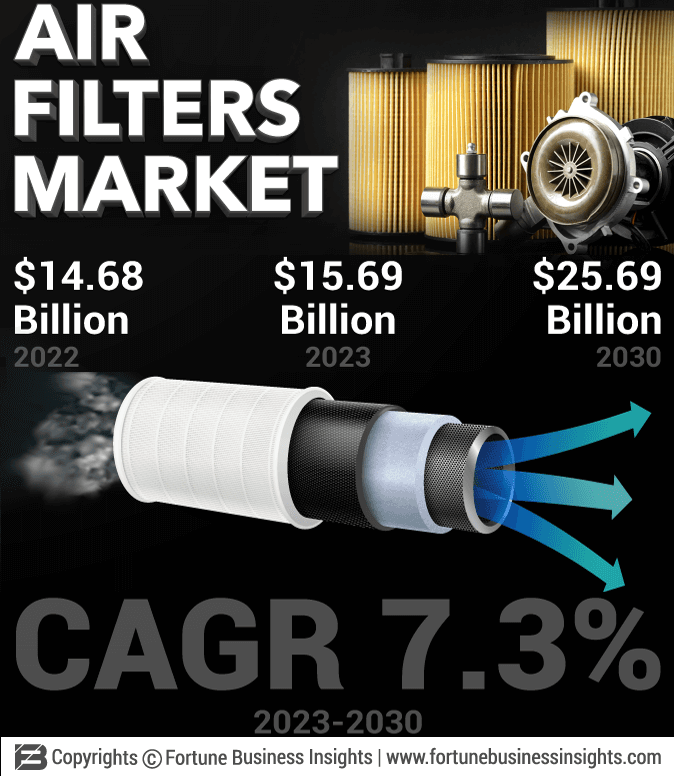 Air Filters Market Demand, Business Analysis and Touching Impressive Growth by 2030