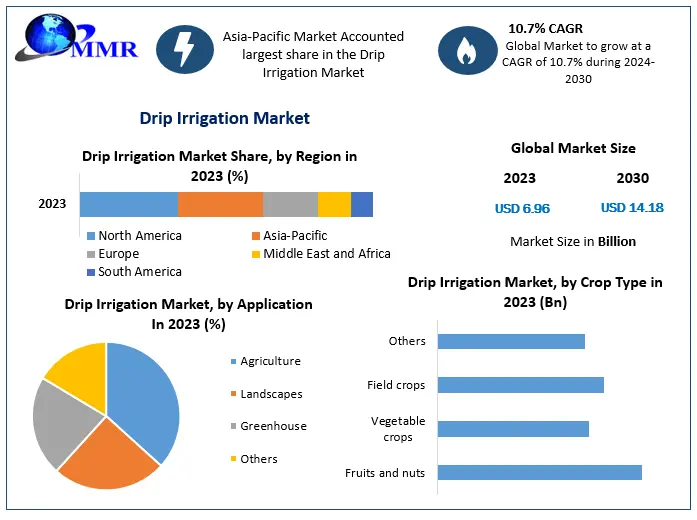 Drip Irrigation Market Forecasting Tomorrow: Trends, Size, and Industry Outlook 2030