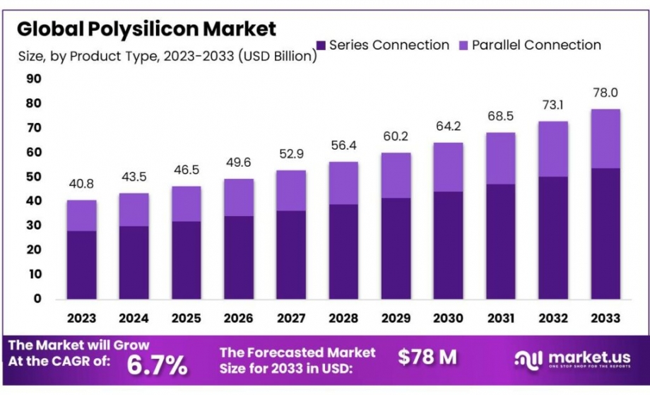 Polysilicon Market Consumption, Trends Prediction, Production and Growth Factors