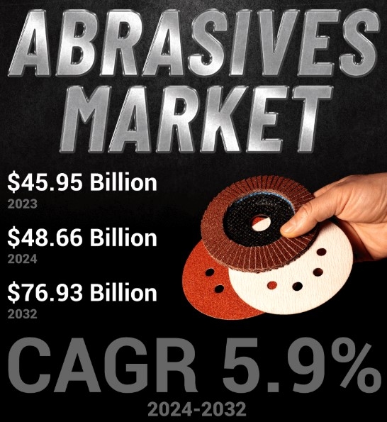 Abrasives Market Size and Share Projections: Industry Analysis to 2032