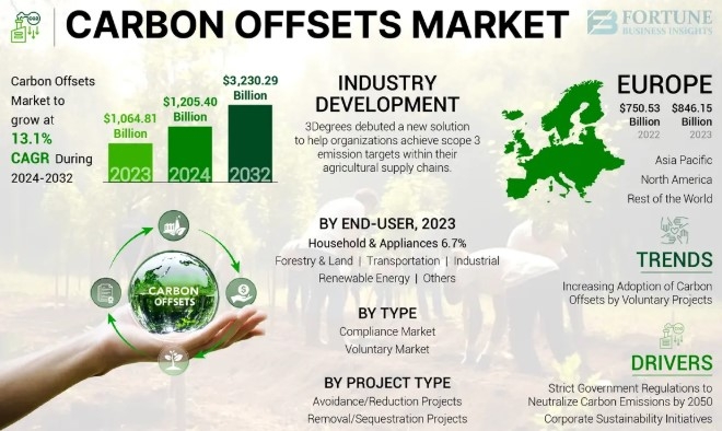 Carbon Offsets Market Demand Growth: Industry Analysis and Forecast to 2032