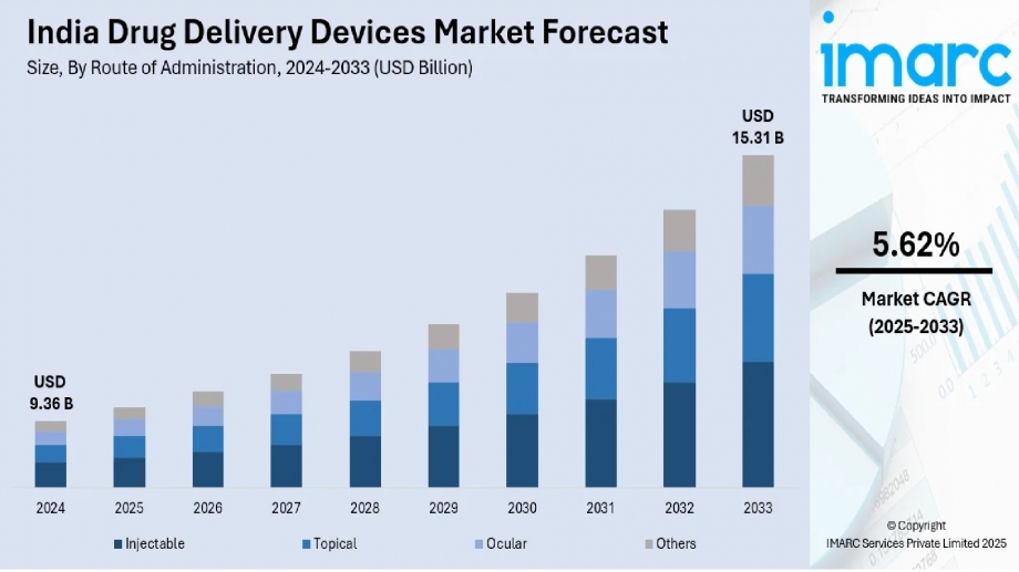 India Drug Delivery Devices Market Size, Share 2025-2033