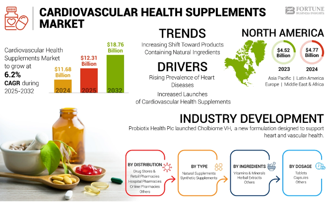 Cardiovascular Health Supplements Market Industry Developments and Forecast 2032
