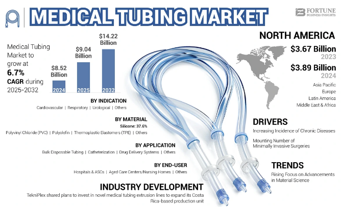 Medical Tubing Market Industry Developments and Forecast 2032