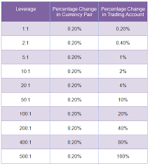 Understanding Forex Leverage