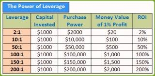 Forex Leverage for Beginners
