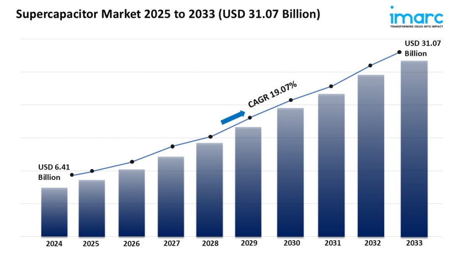 Supercapacitor Market Size, Growth, and Trends Forecast 2025-2033