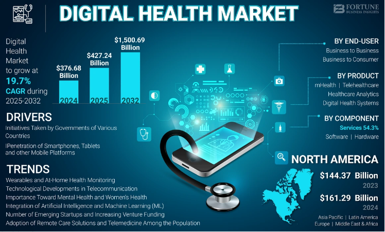 Digital Health Market Applications, Growth Factors, and Forecast 2032