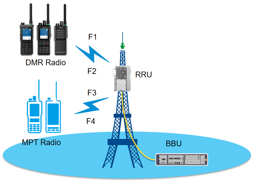 DMR Trunking Solution