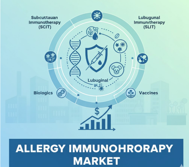 Allergy Immunotherapy Market Demand Outlook Across Major Regions 2032