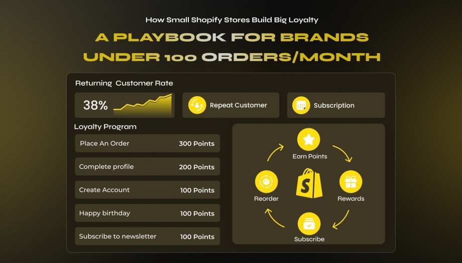 The Customer Loyalty Blueprint for Shopify Stores Doing Under 100 Orders/Month